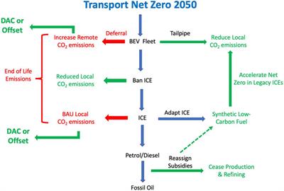 Synthetic Fuels in a Transport Transition: Fuels to Prevent a Transport Underclass